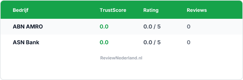 Vergelijking — ABN AMRO vs ASN Bank — Welke is beter?