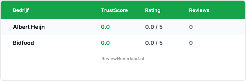 Vergelijking — Albert Heijn vs Bidfood — Welke is beter?
