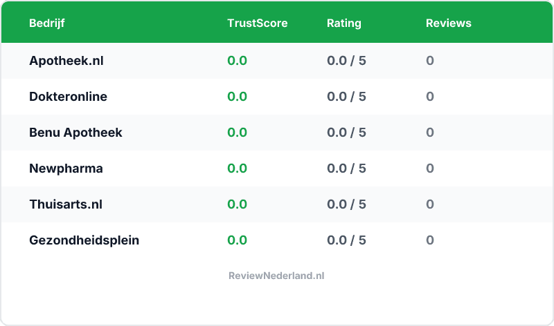 Vergelijking — Apotheek.nl vs Dokteronline — Welke is beter?