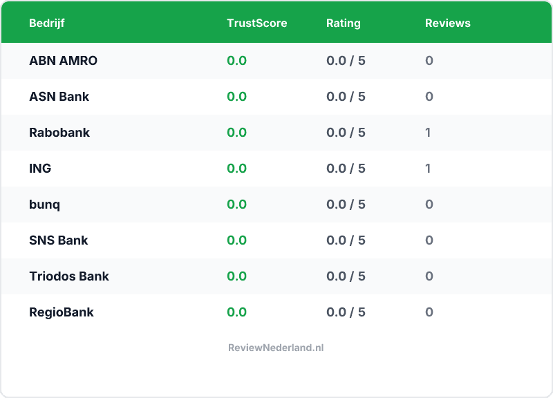 Vergelijking — Beste Banken — Top 8 Vergeleken