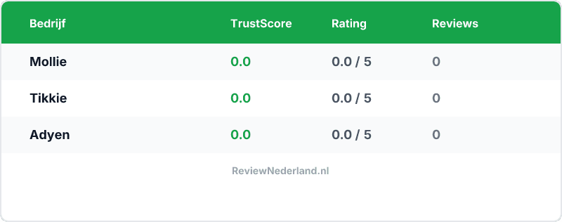 Vergelijking — Beste Betaalproviders — Top 3 Vergeleken