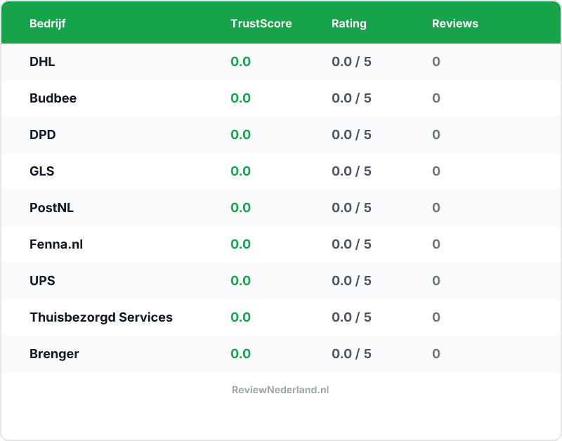 Vergelijking — Beste Bezorgdiensten — Top 9 Vergeleken
