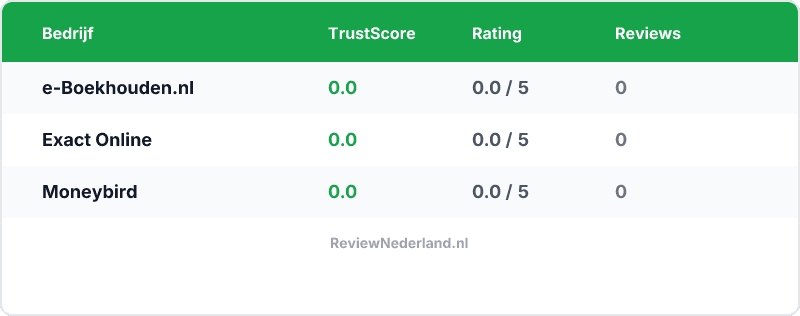 Vergelijking — Beste Boekhoudsoftware — Top 3 Vergeleken