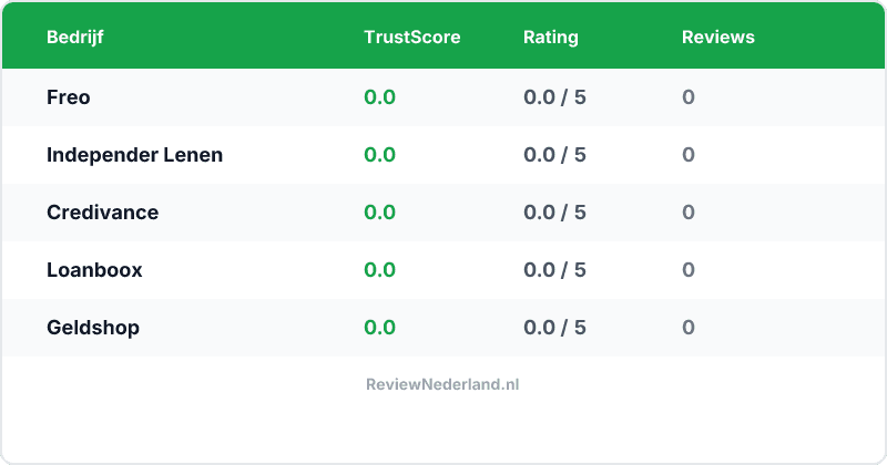 Vergelijking — Beste Leningen — Top 5 Vergeleken