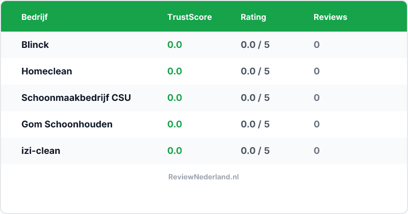 Vergelijking — Beste Schoonmaak — Top 5 Vergeleken