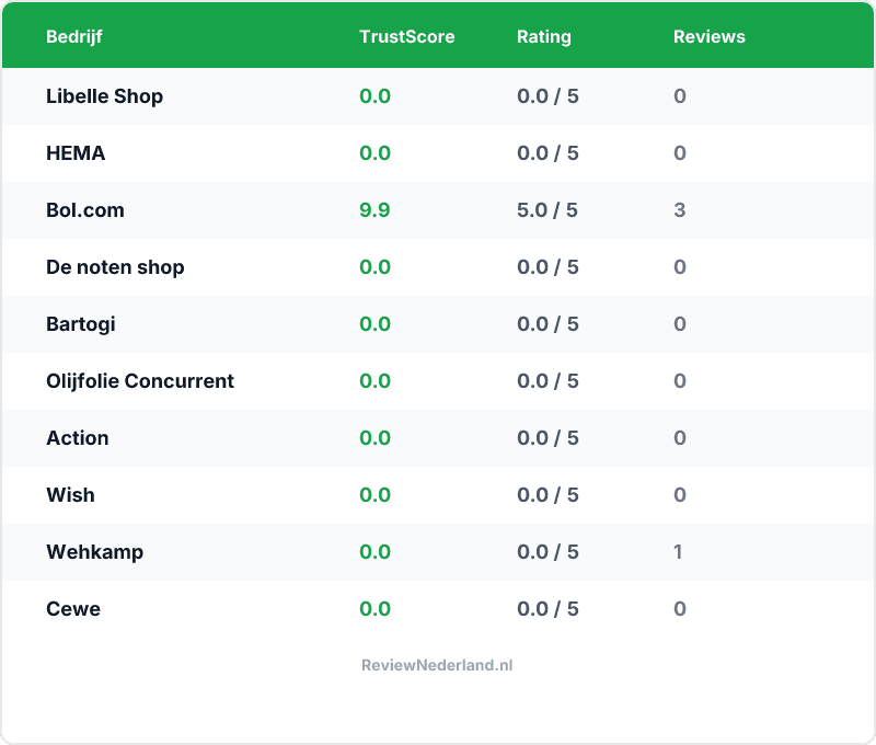 Vergelijking — Beste Webshops Algemeen — Top 10 Vergeleken