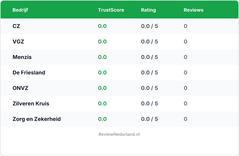 Vergelijking — Beste Zorgverzekeringen — Top 7 Vergeleken
