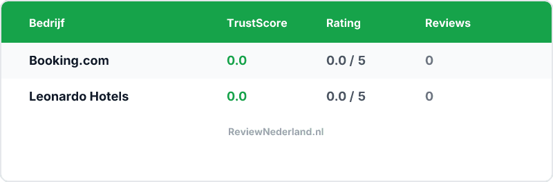 Vergelijking — Booking.com vs Leonardo Hotels — Welke is beter?