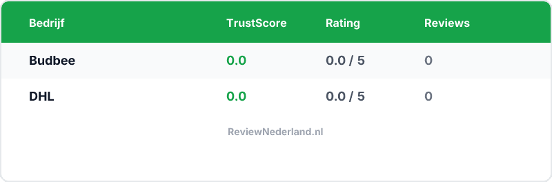 Vergelijking — Budbee vs DHL — Welke is beter?