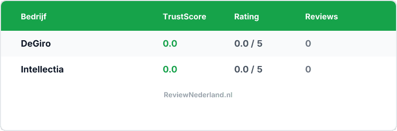Vergelijking — DeGiro vs Intellectia — Welke is beter?