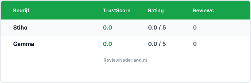 Vergelijking — Stiho vs Gamma — Welke is beter?
